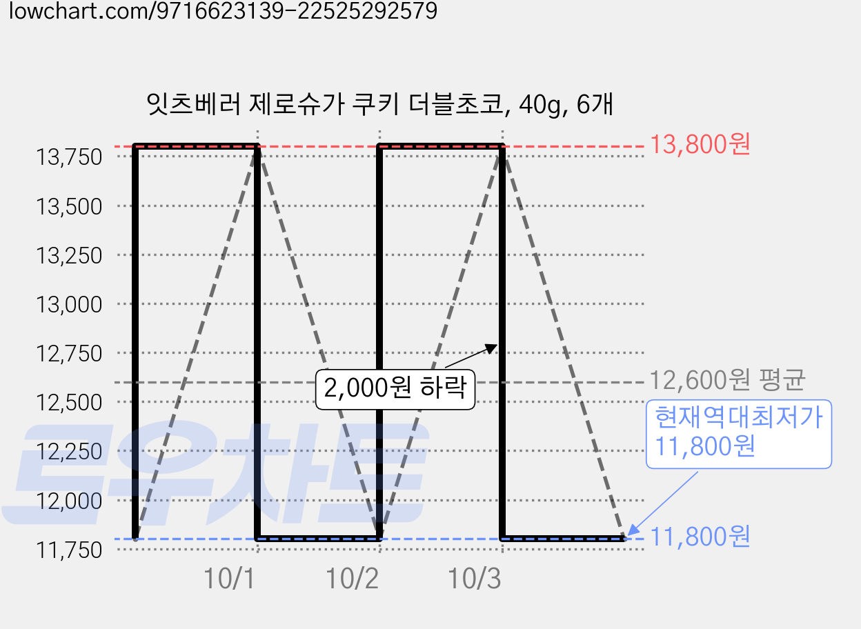 잇츠베러 제로슈가 쿠키 더블초코, 40g, 6개 가격 변동 차트, 현재가 11,800원, 역대최저가