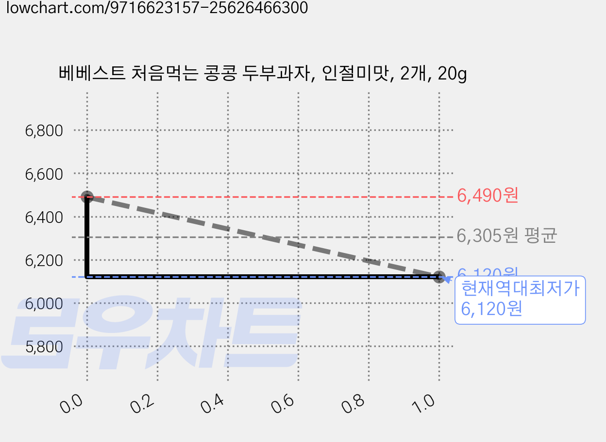 베베스트 처음먹는 콩콩 두부과자, 인절미맛, 2개, 20g 가격 변동 차트, 현재가 6,120원, 역대최저가