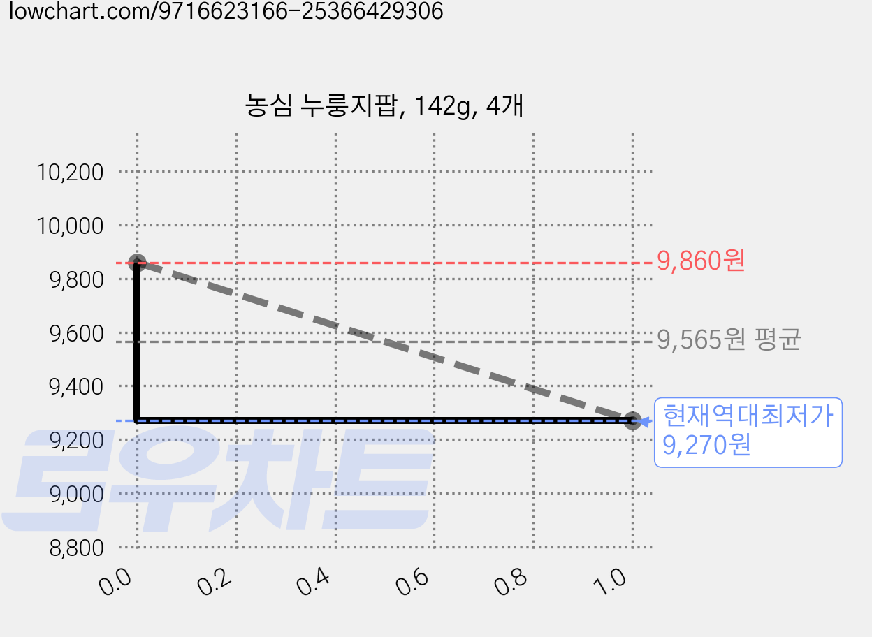 농심 누룽지팝, 142g, 4개 가격 변동 차트, 현재가 9,270원, 역대최저가