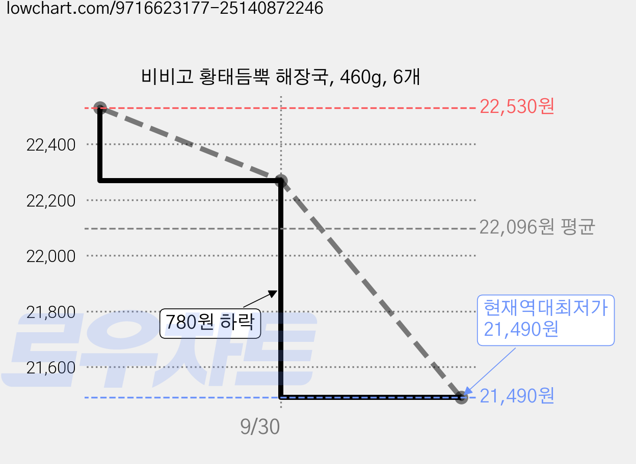 비비고 황태듬뿍 해장국, 460g, 6개 가격 변동 차트, 현재가 21,490원, 역대최저가