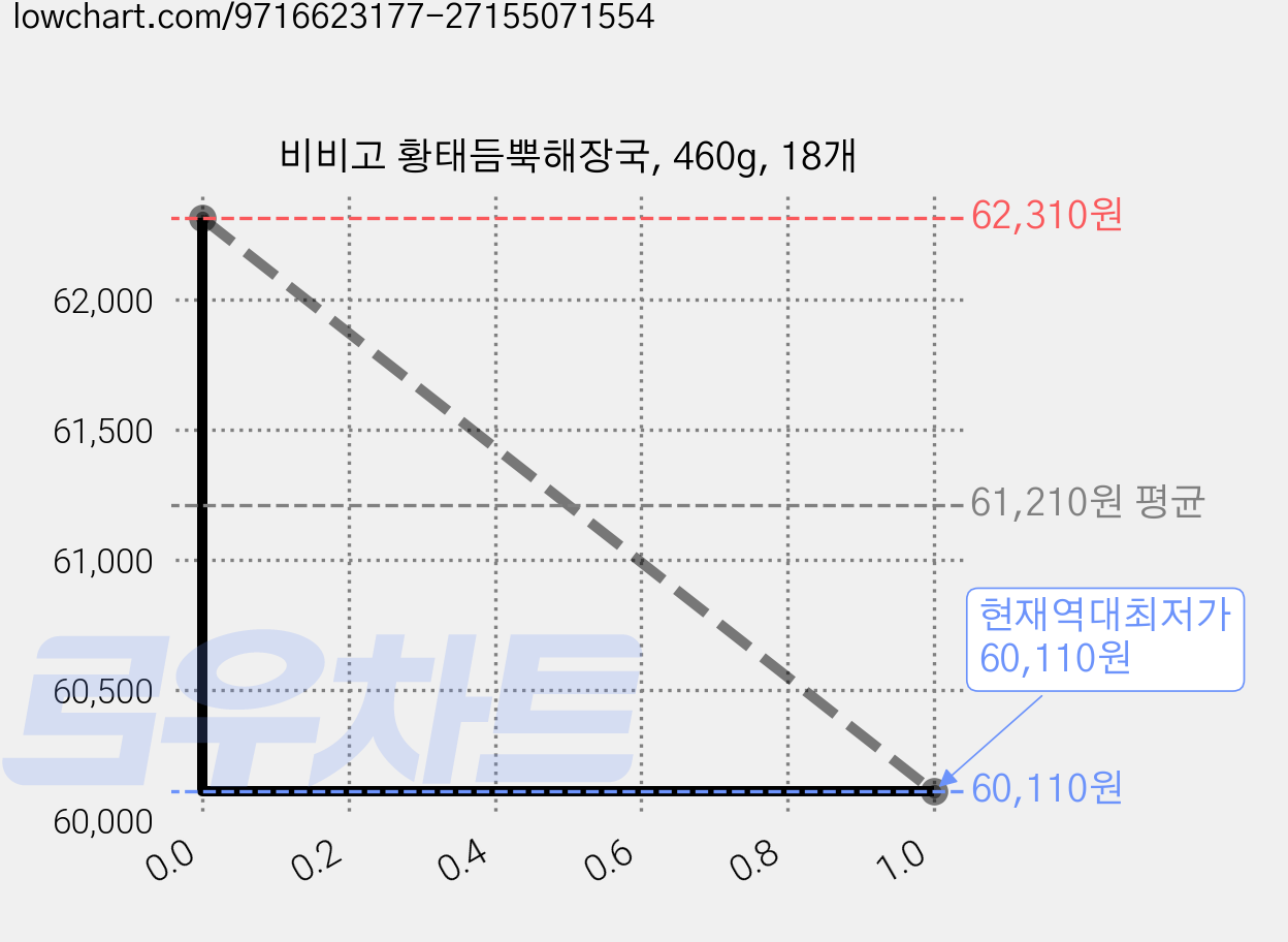 비비고 황태듬뿍해장국, 460g, 18개 가격 변동 차트, 현재가 60,110원, 역대최저가