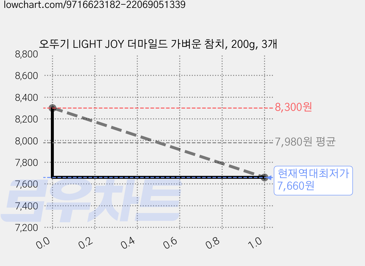 오뚜기 LIGHT JOY 더마일드 가벼운 참치, 200g, 3개 가격 변동 차트, 현재가 7,660원, 역대최저가