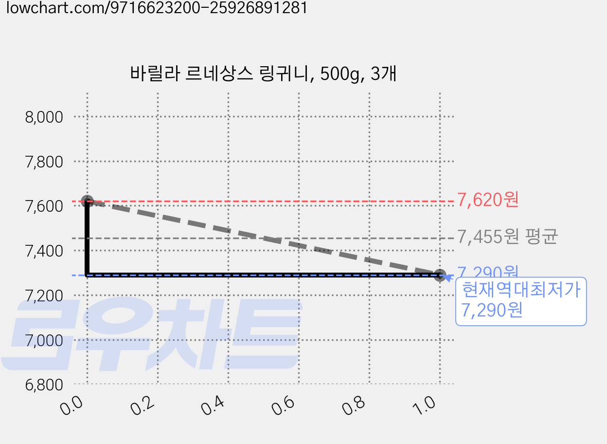 바릴라 르네상스 링귀니, 500g, 3개 가격 변동 차트, 현재가 7,290원, 역대최저가