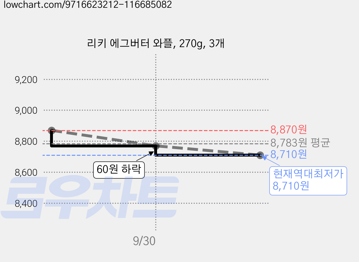 리키 에그버터 와플, 270g, 3개 가격 변동 차트, 현재가 8,710원, 역대최저가
