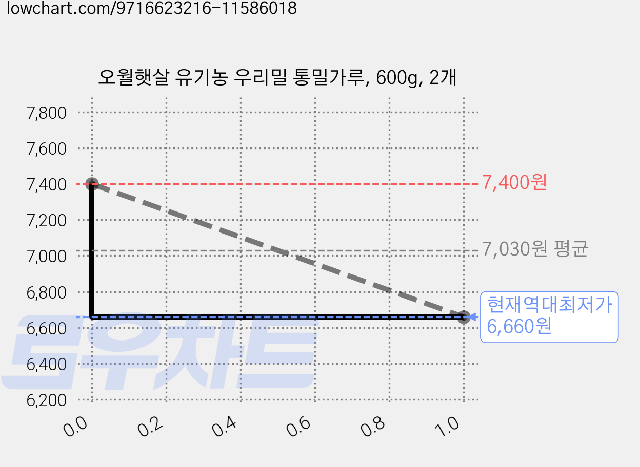 오월햇살 유기농 우리밀 통밀가루, 600g, 2개 가격 변동 차트, 현재가 6,660원, 역대최저가
