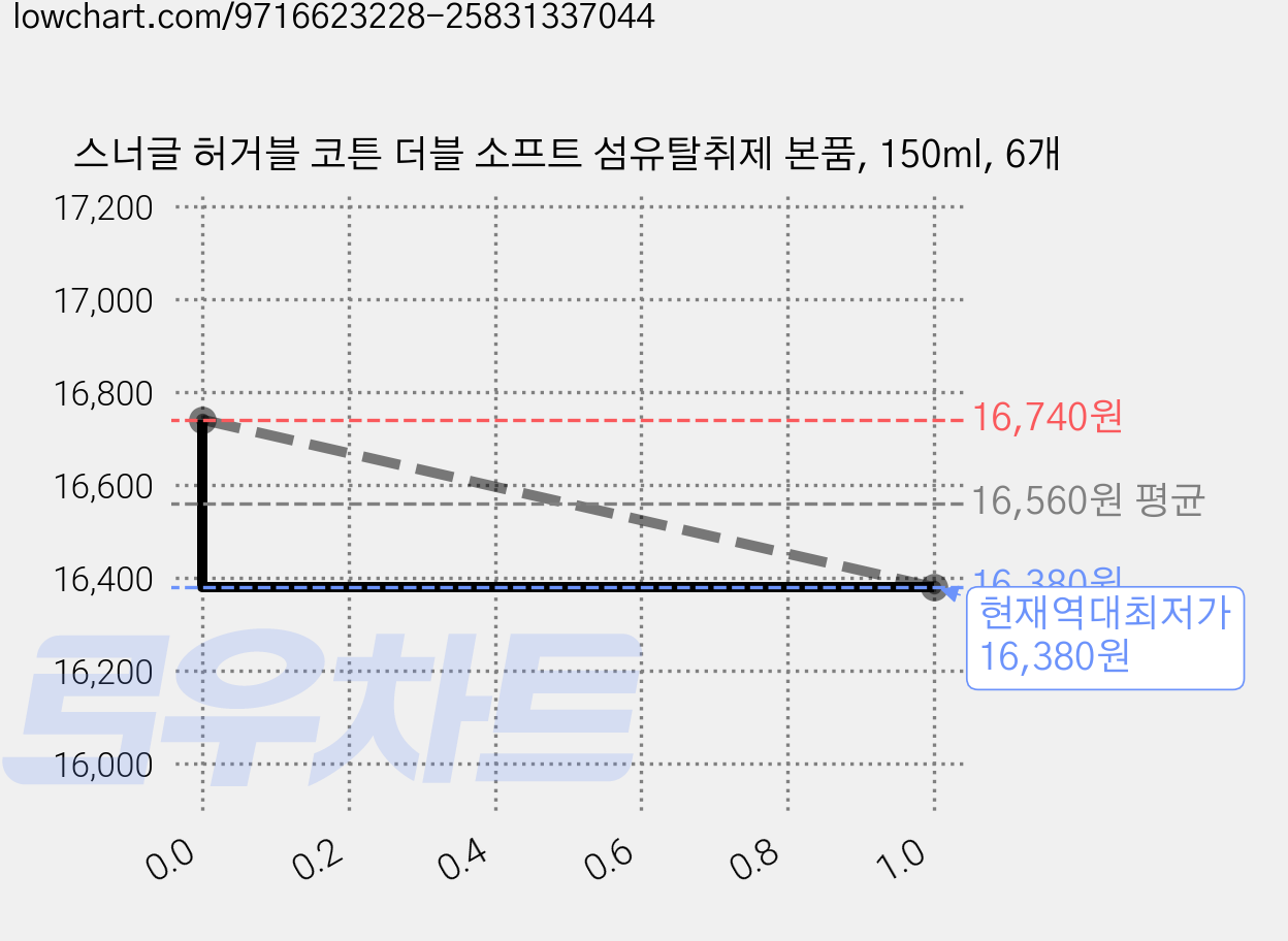 스너글 허거블 코튼 더블 소프트 섬유탈취제 본품, 150ml, 6개 가격 변동 차트, 현재가 16,380원, 역대최저가