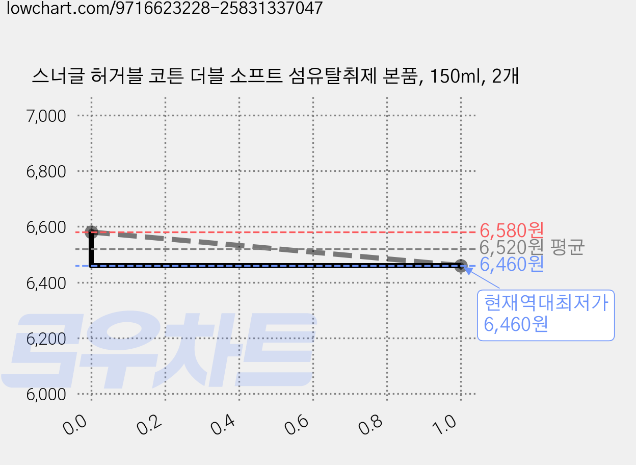 스너글 허거블 코튼 더블 소프트 섬유탈취제 본품, 150ml, 2개 가격 변동 차트, 현재가 6,460원, 역대최저가