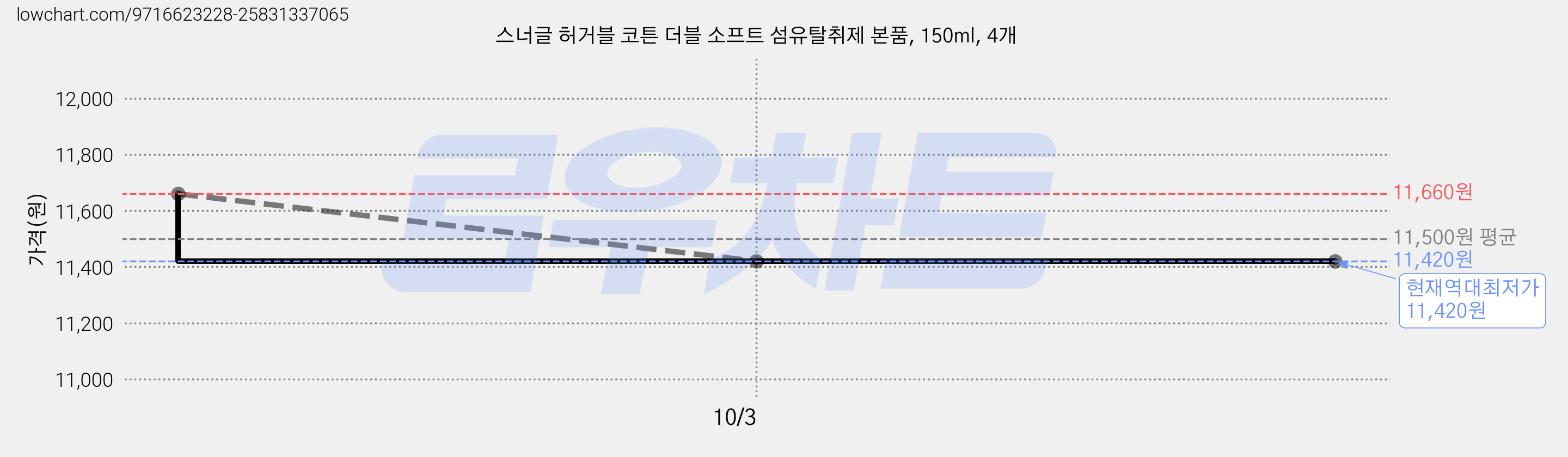 스너글 허거블 코튼 더블 소프트 섬유탈취제 본품, 150ml, 4개 가격 변동 차트, 현재가 11,420원, 역대최저가
