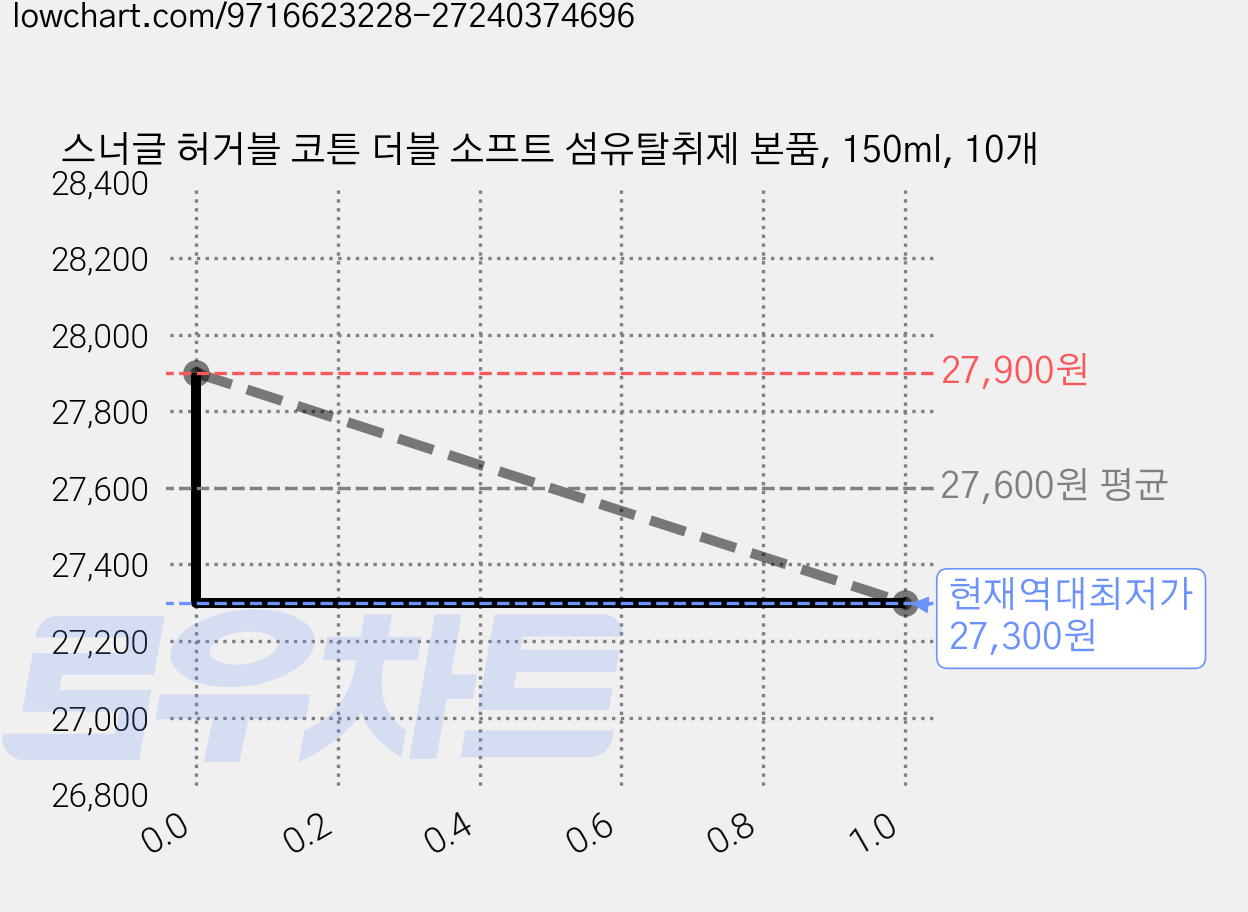 스너글 허거블 코튼 더블 소프트 섬유탈취제 본품, 150ml, 10개 가격 변동 차트, 현재가 27,300원, 역대최저가