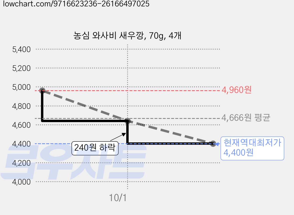 농심 와사비 새우깡, 70g, 4개 가격 변동 차트, 현재가 4,400원, 역대최저가