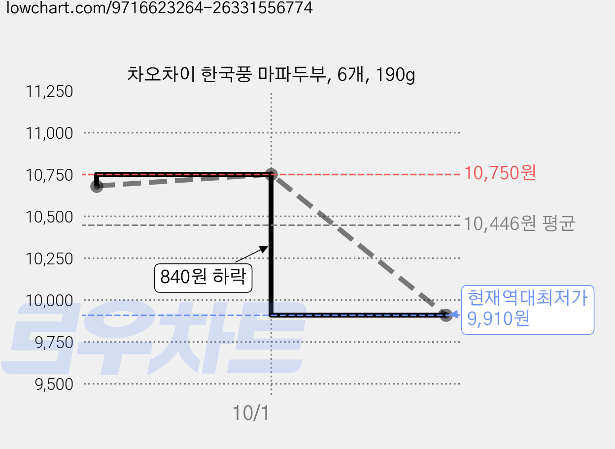차오차이 한국풍 마파두부, 6개, 190g 가격 변동 차트, 현재가 9,910원, 역대최저가