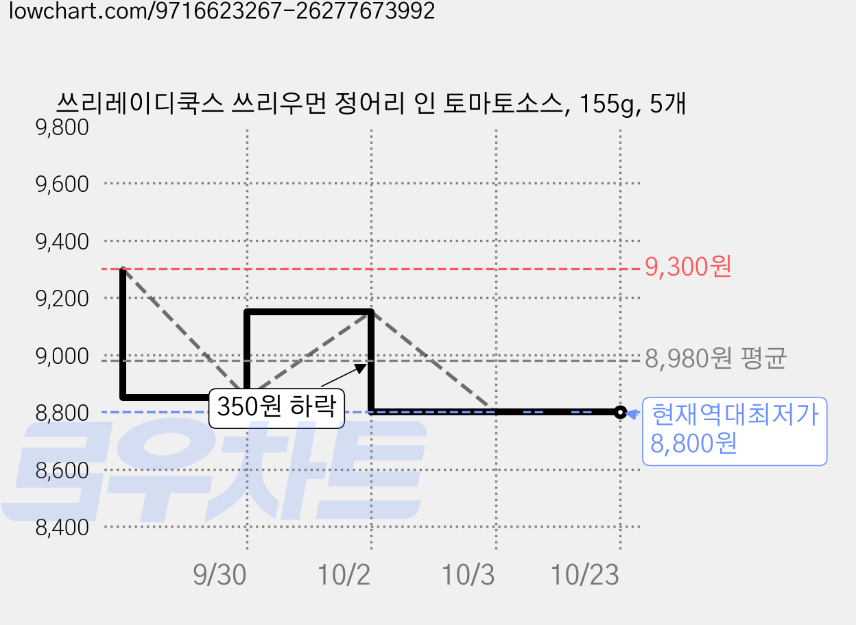 쓰리레이디쿡스 쓰리우먼 정어리 인 토마토소스, 155g, 5개 가격 변동 차트, 현재가 8,800원, 역대최저가