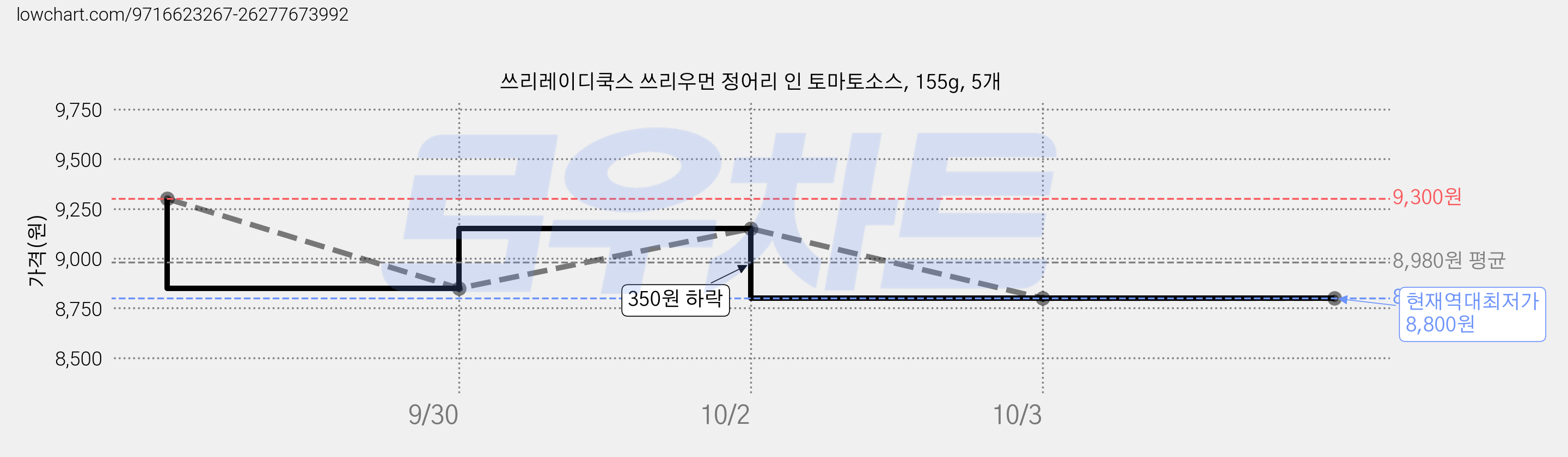 쓰리레이디쿡스 쓰리우먼 정어리 인 토마토소스, 155g, 5개 가격 변동 차트, 현재가 8,800원, 역대최저가