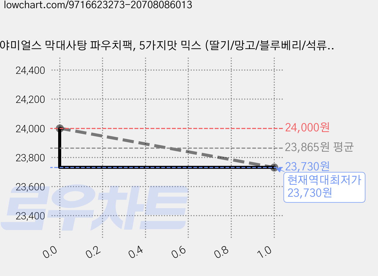 야미얼스 막대사탕 파우치팩, 5가지맛 믹스 (딸기/망고/블루베리/석류/포도), 57g, 6개 가격 변동 차트, 현재가 23,730원, 역대최저가