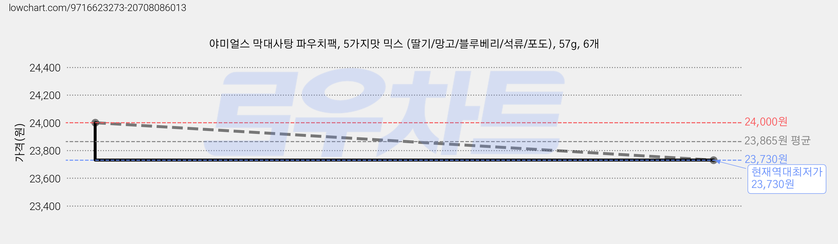 야미얼스 막대사탕 파우치팩, 5가지맛 믹스 (딸기/망고/블루베리/석류/포도), 57g, 6개 가격 변동 차트, 현재가 23,730원, 역대최저가