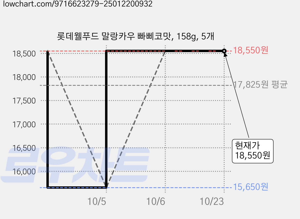 롯데웰푸드 말랑카우 빠삐코맛, 158g, 5개 가격 변동 차트, 현재가 18,550원, 관측 최저가 15,650원