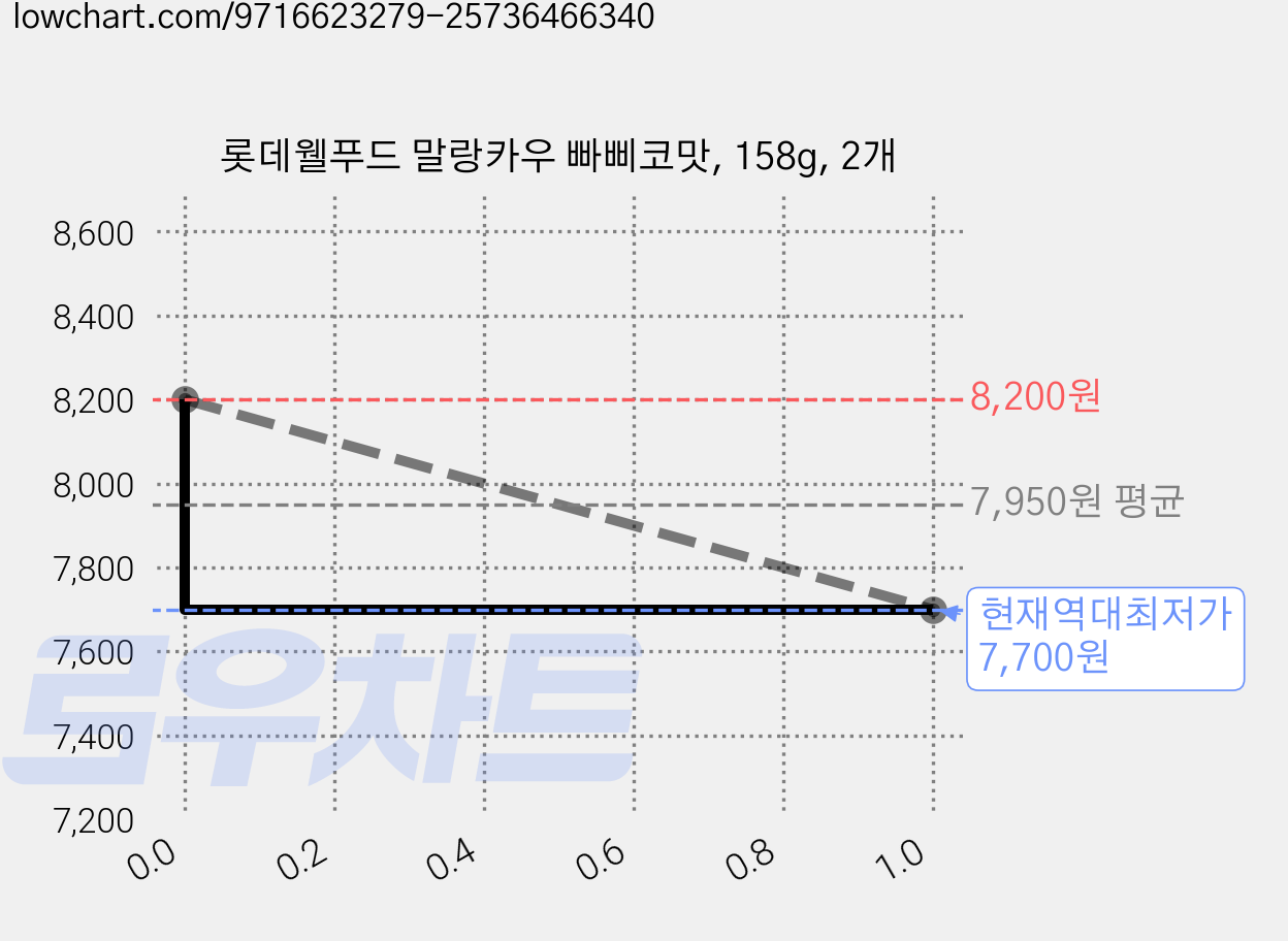 롯데웰푸드 말랑카우 빠삐코맛, 158g, 2개 가격 변동 차트, 현재가 7,700원, 역대최저가