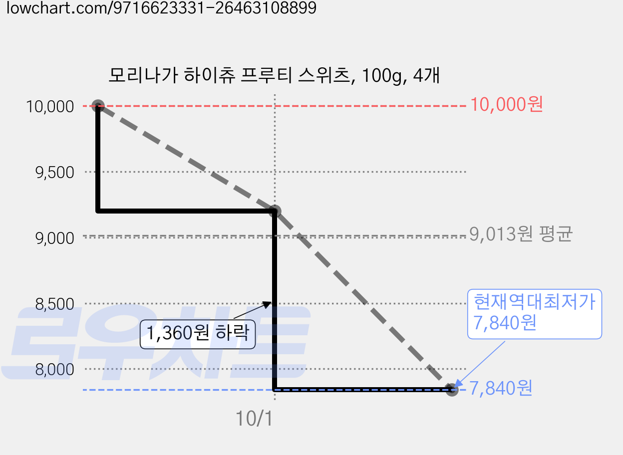 모리나가 하이츄 프루티 스위츠, 100g, 4개 가격 변동 차트, 현재가 7,840원, 역대최저가