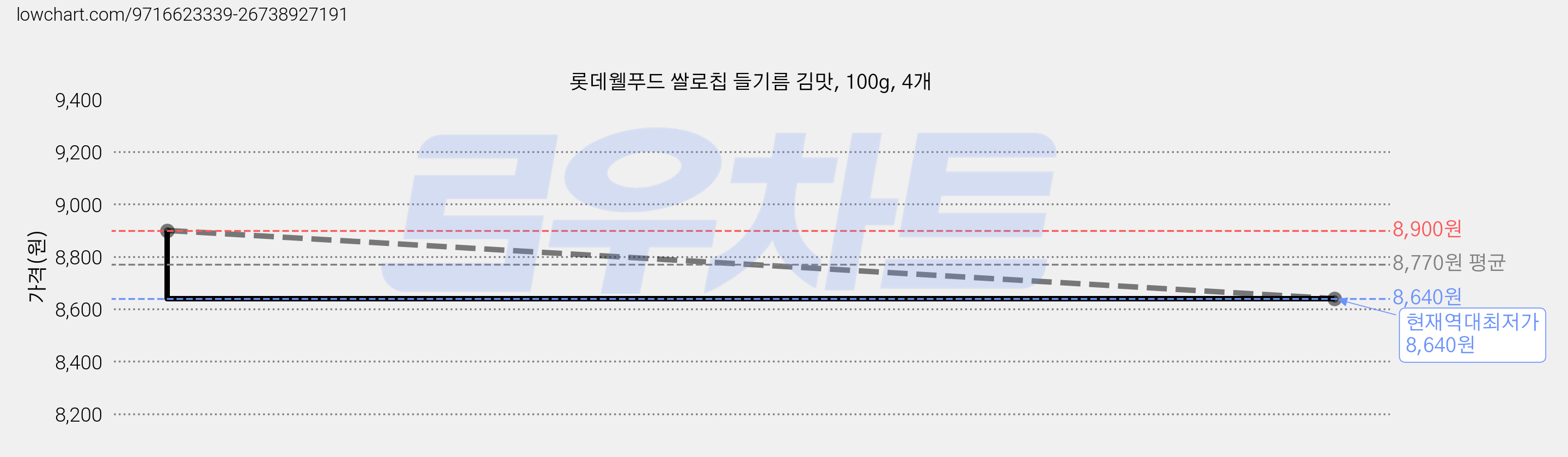 롯데웰푸드 쌀로칩 들기름 김맛, 100g, 4개 가격 변동 차트, 현재가 8,640원, 역대최저가