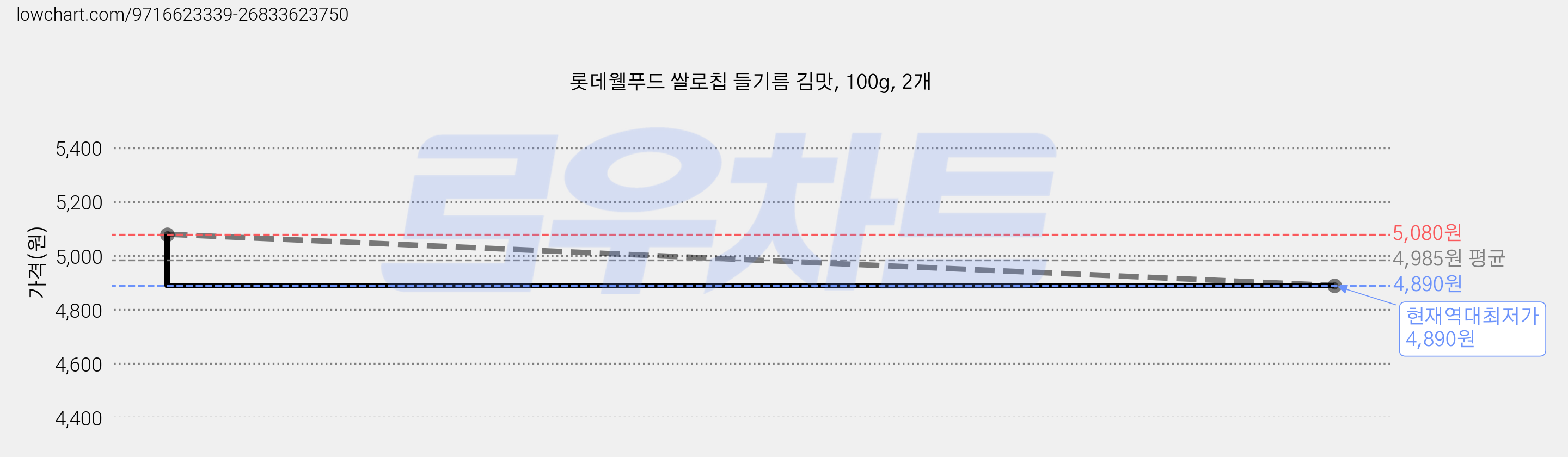 롯데웰푸드 쌀로칩 들기름 김맛, 100g, 2개 가격 변동 차트, 현재가 4,890원, 역대최저가