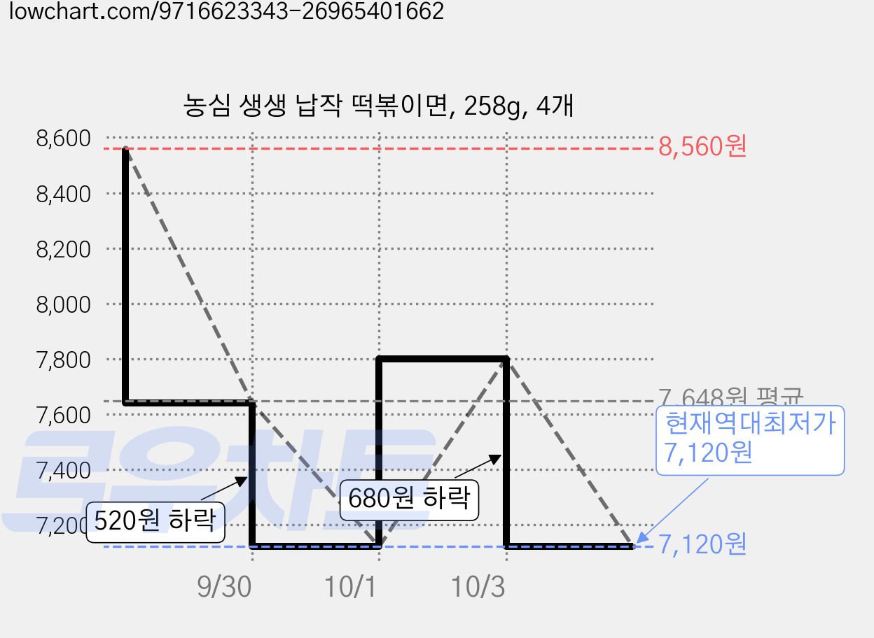 농심 생생 납작 떡볶이면, 258g, 4개 가격 변동 차트, 현재가 7,120원, 역대최저가