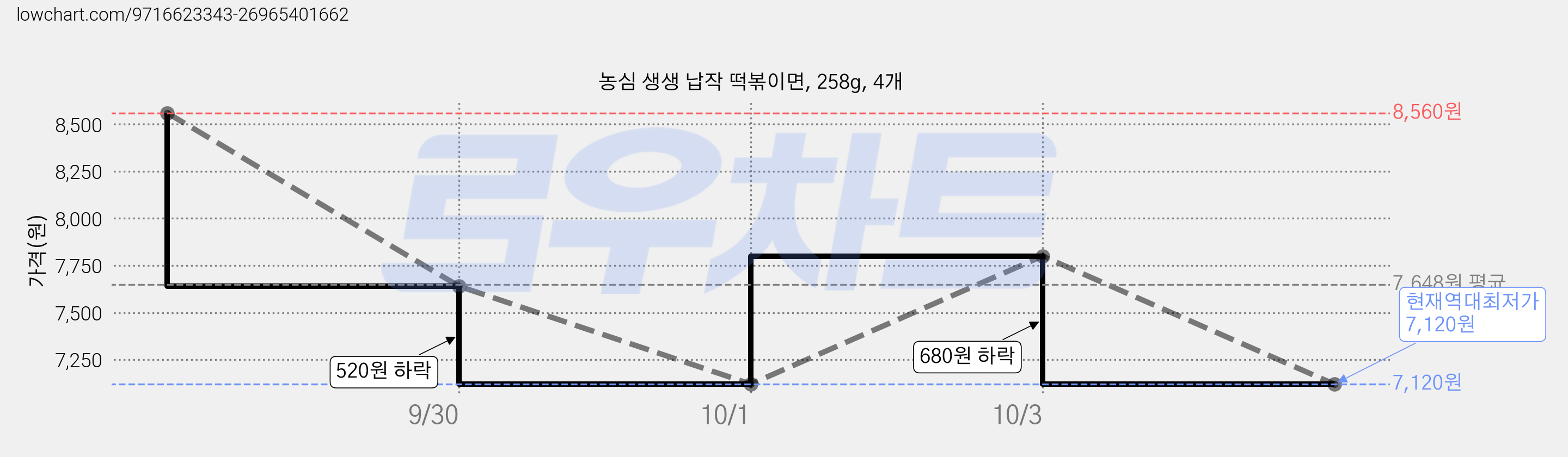 농심 생생 납작 떡볶이면, 258g, 4개 가격 변동 차트, 현재가 7,120원, 역대최저가