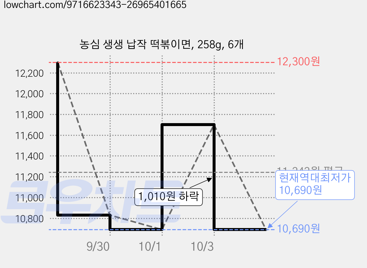 농심 생생 납작 떡볶이면, 258g, 6개 가격 변동 차트, 현재가 10,690원, 역대최저가