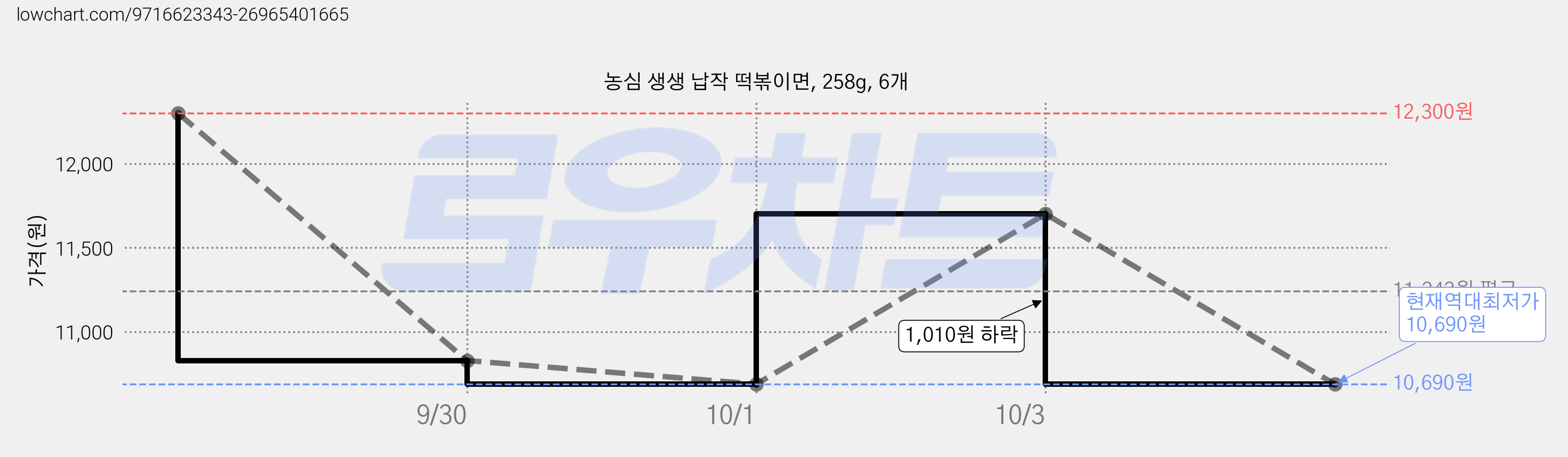농심 생생 납작 떡볶이면, 258g, 6개 가격 변동 차트, 현재가 10,690원, 역대최저가