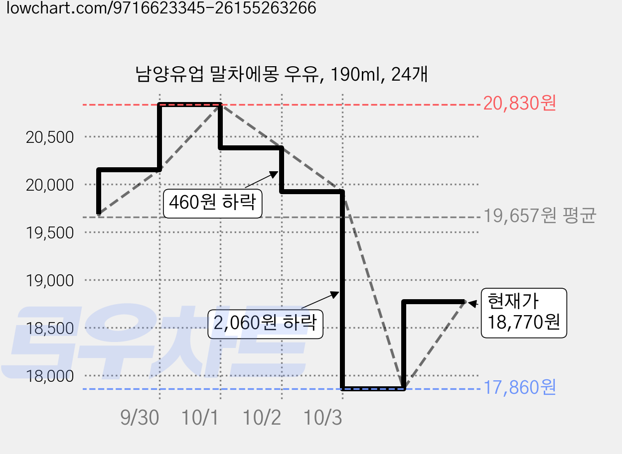 남양유업 말차에몽 우유, 190ml, 24개 가격 변동 차트, 현재가 18,770원, 관측 최저가 17,860원