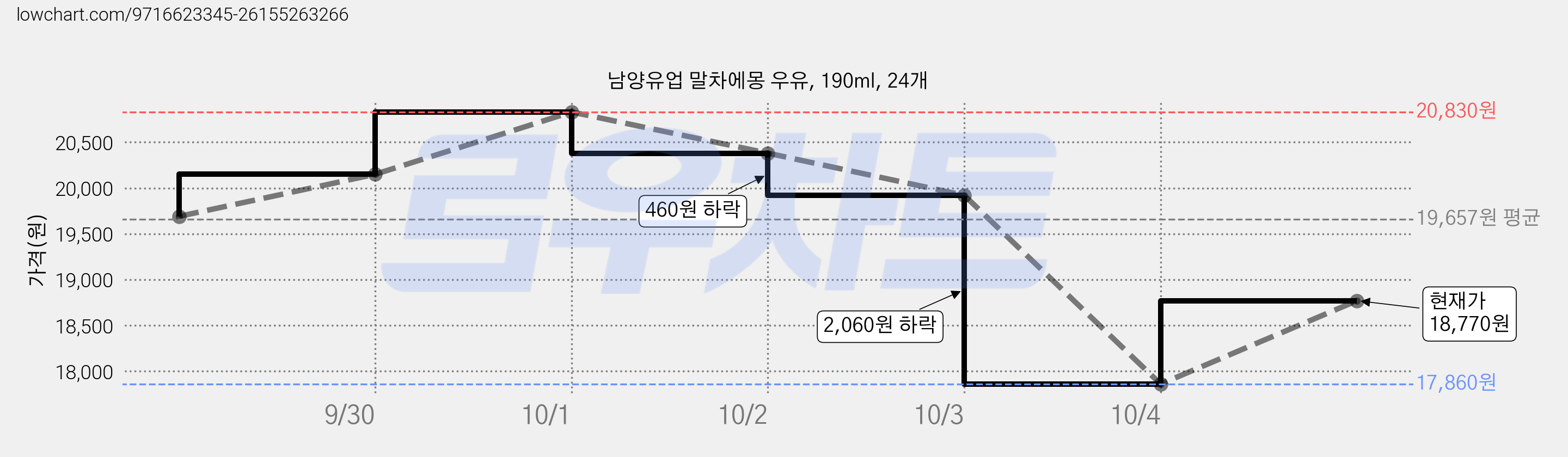 남양유업 말차에몽 우유, 190ml, 24개 가격 변동 차트, 현재가 18,770원, 관측 최저가 17,860원