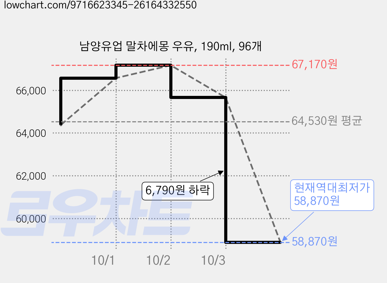 남양유업 말차에몽 우유, 190ml, 96개 가격 변동 차트, 현재가 58,870원, 역대최저가
