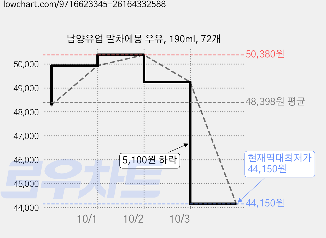 남양유업 말차에몽 우유, 190ml, 72개 가격 변동 차트, 현재가 44,150원, 역대최저가