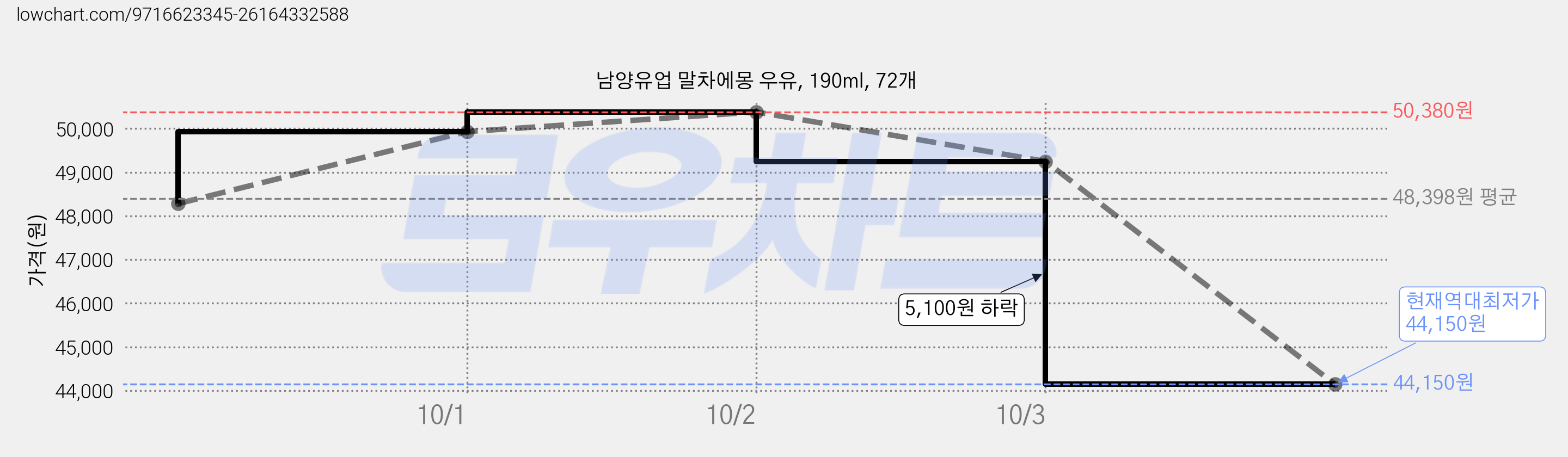남양유업 말차에몽 우유, 190ml, 72개 가격 변동 차트, 현재가 44,150원, 역대최저가