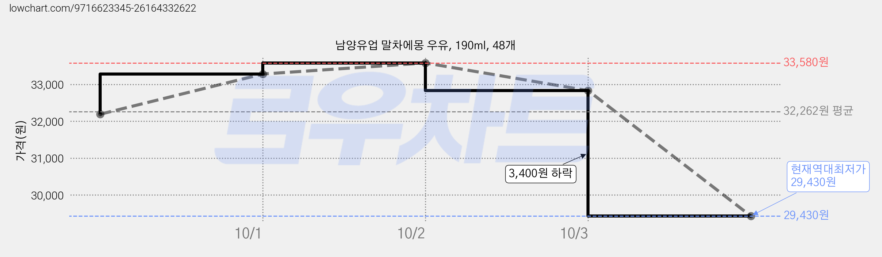 남양유업 말차에몽 우유, 190ml, 48개 가격 변동 차트, 현재가 29,430원, 역대최저가
