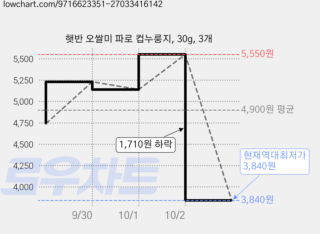 햇반 오쌀미 파로 컵누룽지, 30g, 3개 가격 변동 차트, 현재가 3,840원, 역대최저가