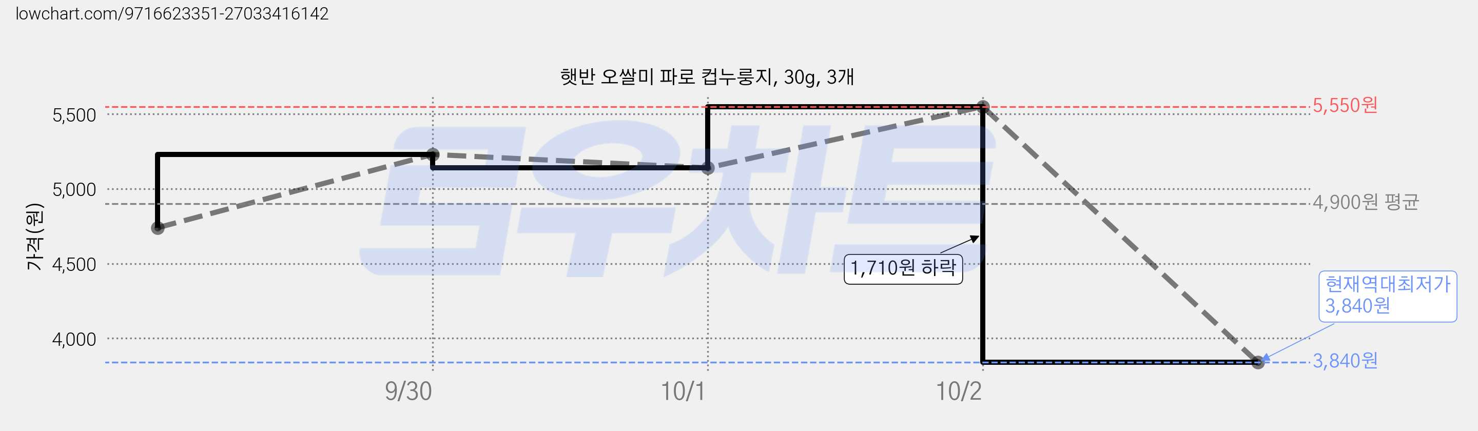 햇반 오쌀미 파로 컵누룽지, 30g, 3개 가격 변동 차트, 현재가 3,840원, 역대최저가