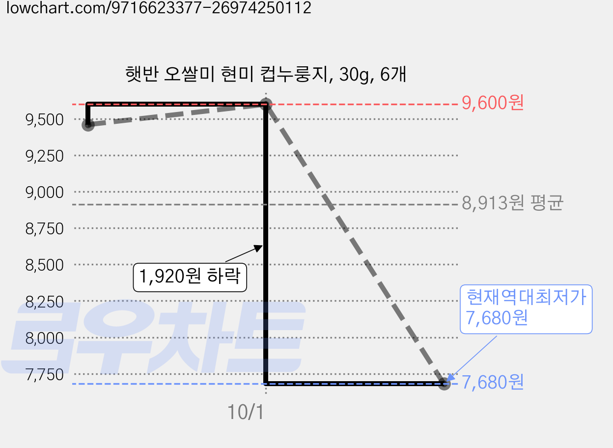 햇반 오쌀미 현미 컵누룽지, 30g, 6개 가격 변동 차트, 현재가 7,680원, 역대최저가