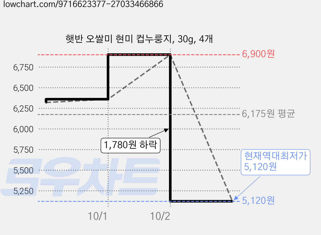 햇반 오쌀미 현미 컵누룽지, 30g, 4개 가격 변동 차트, 현재가 5,120원, 역대최저가