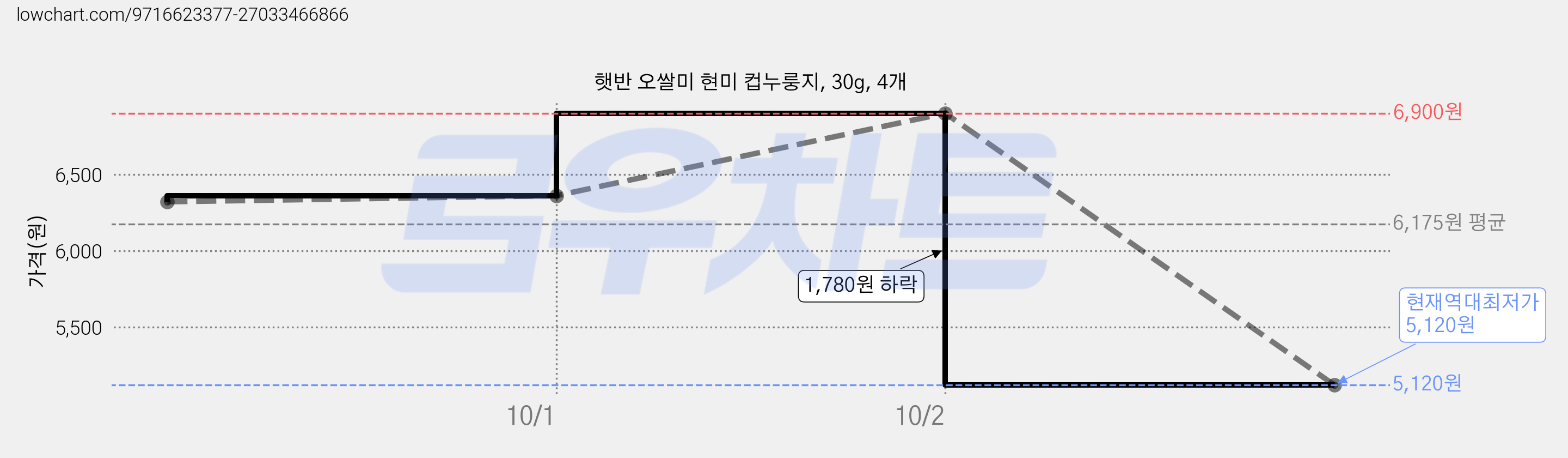 햇반 오쌀미 현미 컵누룽지, 30g, 4개 가격 변동 차트, 현재가 5,120원, 역대최저가
