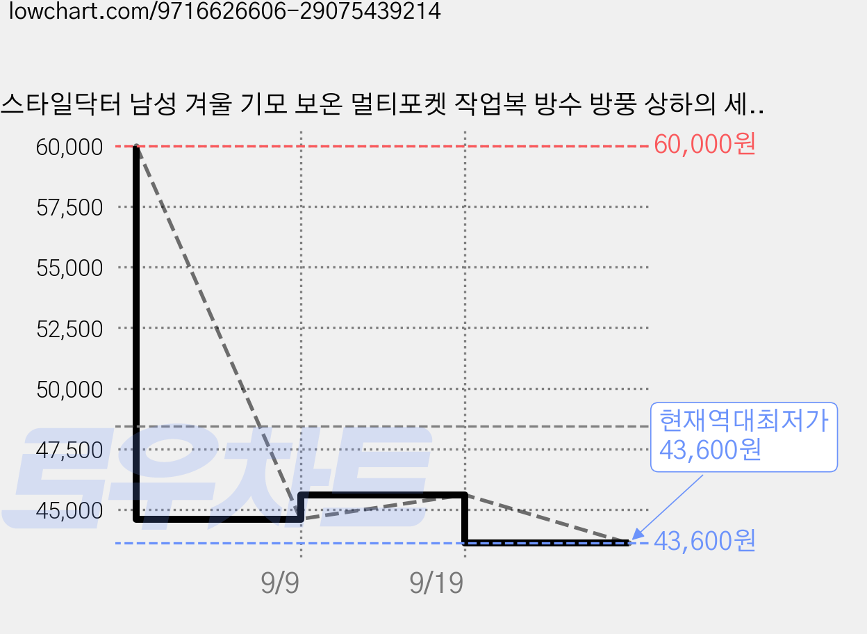 스타일닥터 남성 겨울 기모 보온 멀티포켓 작업복 방수 방풍 상하의 세트 등산복 활동복 가격 변동 차트, 현재가 43,600원, 역대최저가
