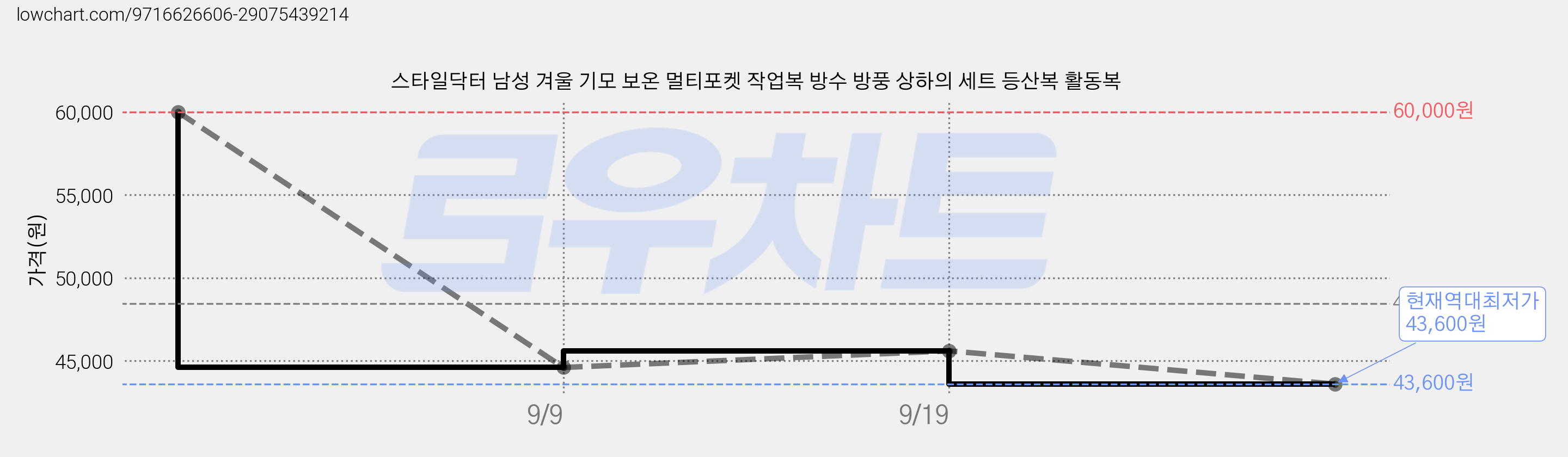 스타일닥터 남성 겨울 기모 보온 멀티포켓 작업복 방수 방풍 상하의 세트 등산복 활동복 가격 변동 차트, 현재가 43,600원, 역대최저가