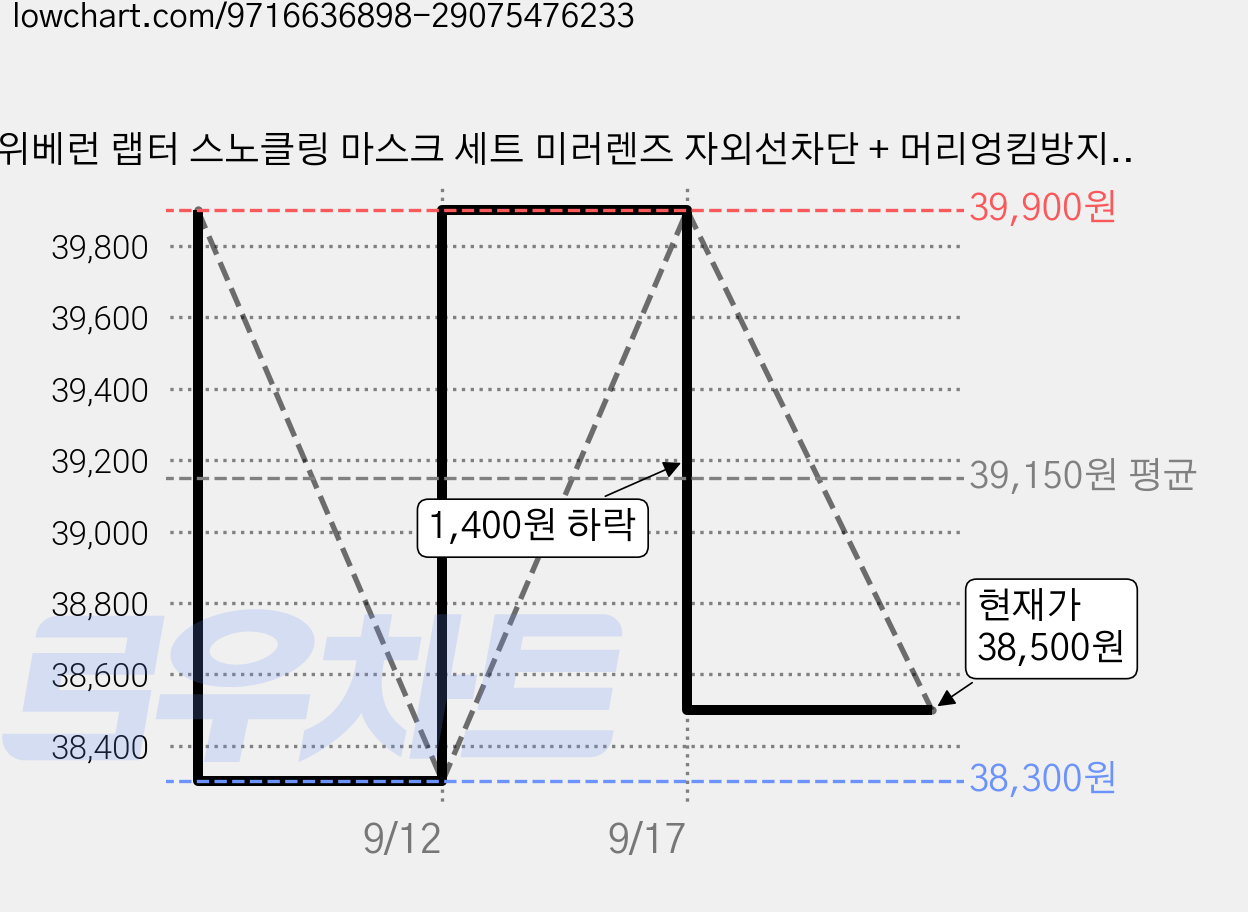 위베런 랩터 스노클링 마스크 세트 미러렌즈 자외선차단 + 머리엉킴방지 스트랩커버 + 고급가방, 스칼렛레드, UV 가격 변동 차트, 현재가 38,500원, 관측 최저가 38,300원