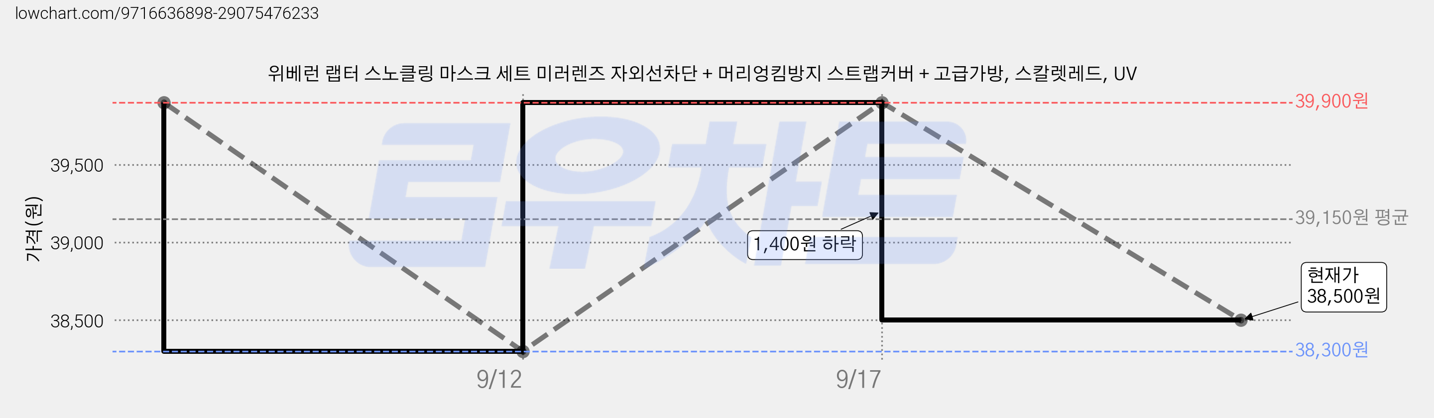 위베런 랩터 스노클링 마스크 세트 미러렌즈 자외선차단 + 머리엉킴방지 스트랩커버 + 고급가방, 스칼렛레드, UV 가격 변동 차트, 현재가 38,500원, 관측 최저가 38,300원