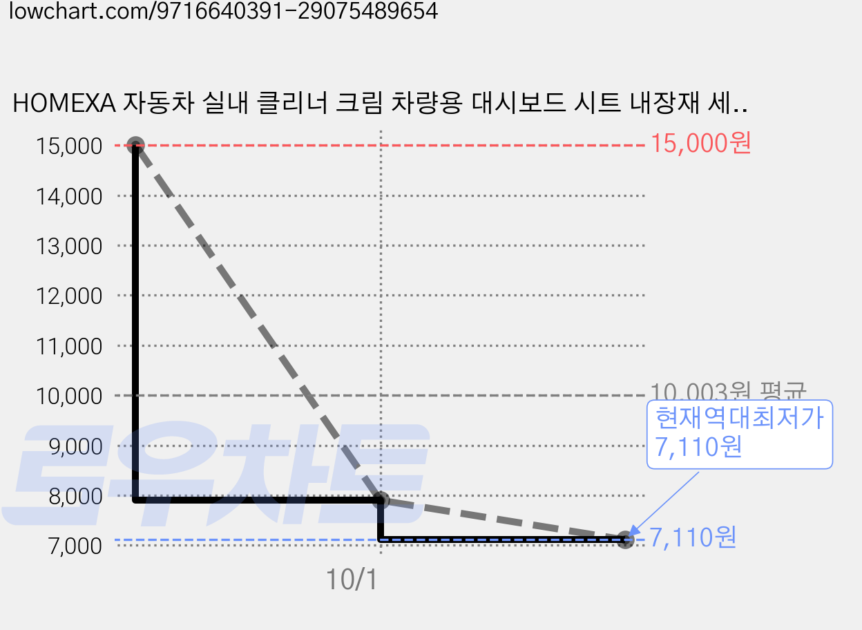 HOMEXA 자동차 실내 클리너 크림 차량용 대시보드 시트 내장재 세정제, 1개, 210g 가격 변동 차트, 현재가 7,110원, 역대최저가