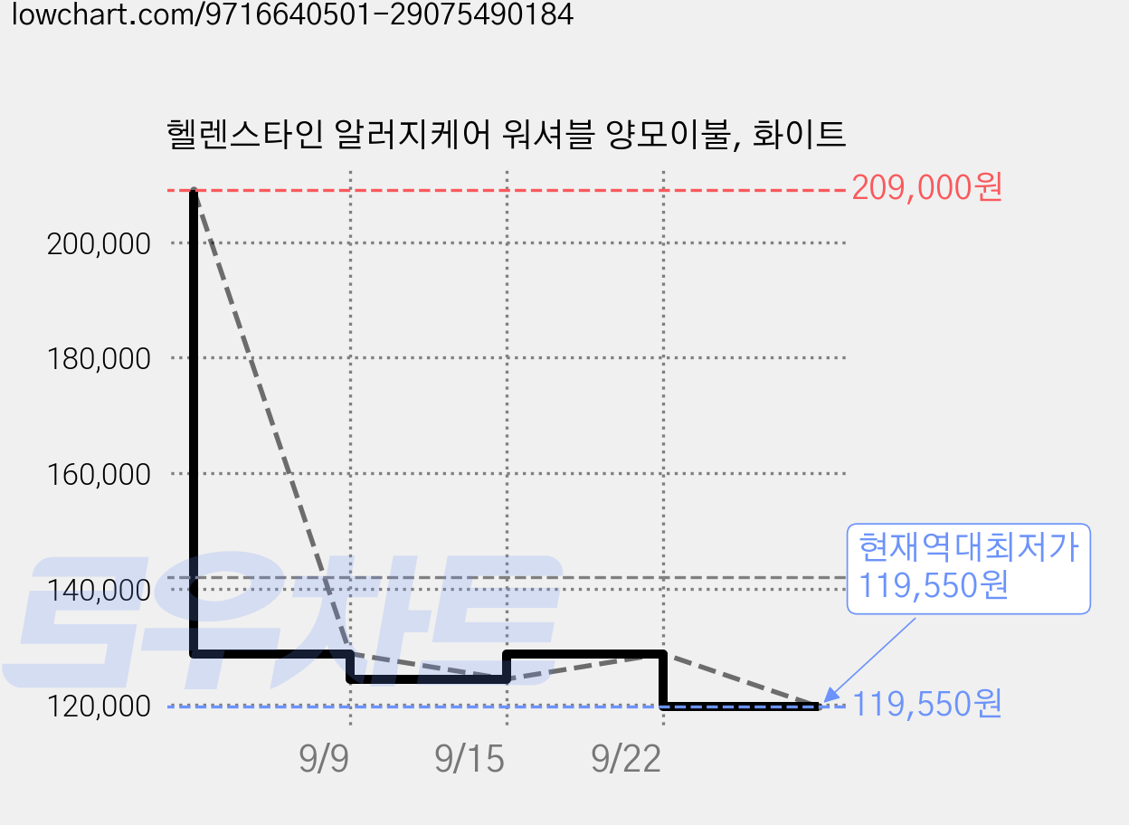 헬렌스타인 알러지케어 워셔블 양모이불, 화이트 가격 변동 차트, 현재가 119,550원, 역대최저가