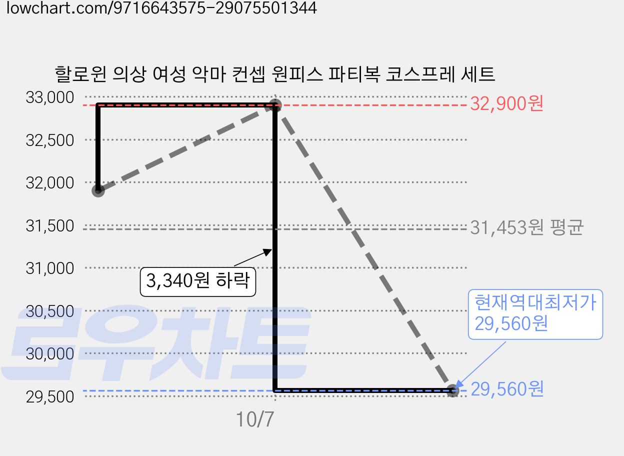 할로윈 의상 여성 악마 컨셉 원피스 파티복 코스프레 세트 가격 변동 차트, 현재가 29,560원, 역대최저가