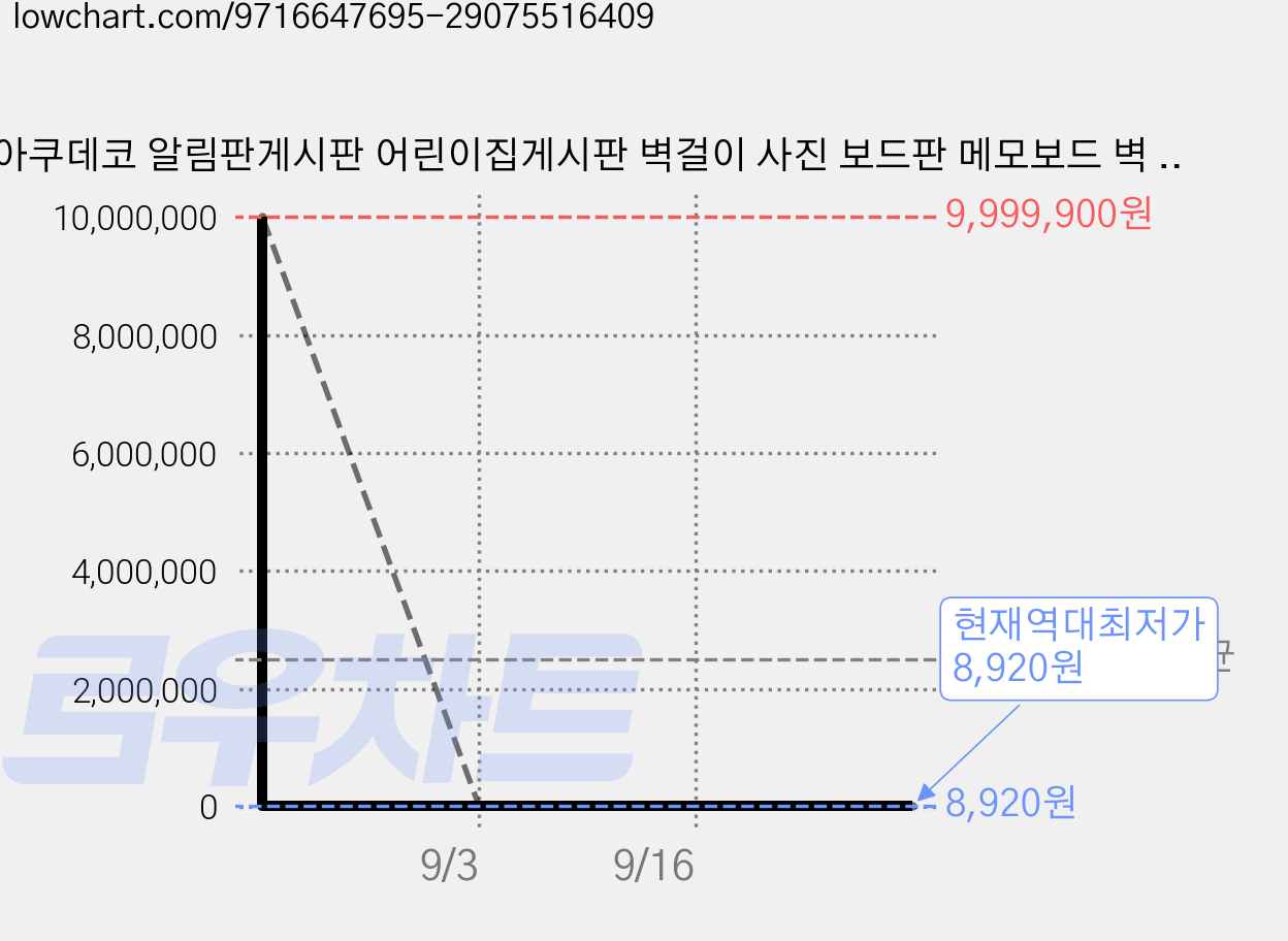 아쿠데코 알림판게시판 어린이집게시판 벽걸이 사진 보드판 메모보드 벽 인테리어, 진베이지 가격 변동 차트, 현재가 8,920원, 역대최저가