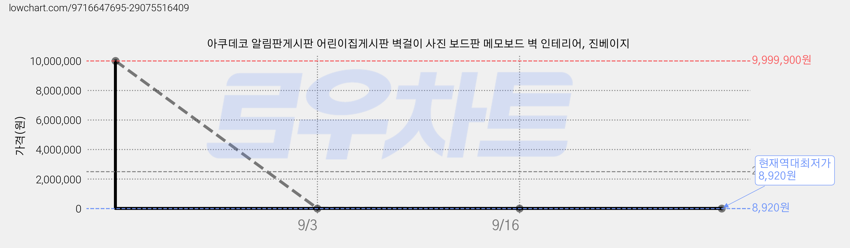 아쿠데코 알림판게시판 어린이집게시판 벽걸이 사진 보드판 메모보드 벽 인테리어, 진베이지 가격 변동 차트, 현재가 8,920원, 역대최저가
