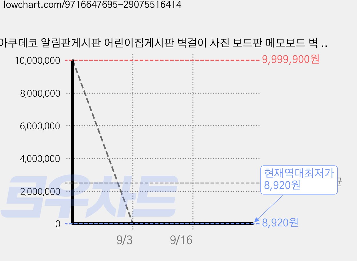 아쿠데코 알림판게시판 어린이집게시판 벽걸이 사진 보드판 메모보드 벽 인테리어, 화이트 가격 변동 차트, 현재가 8,920원, 역대최저가