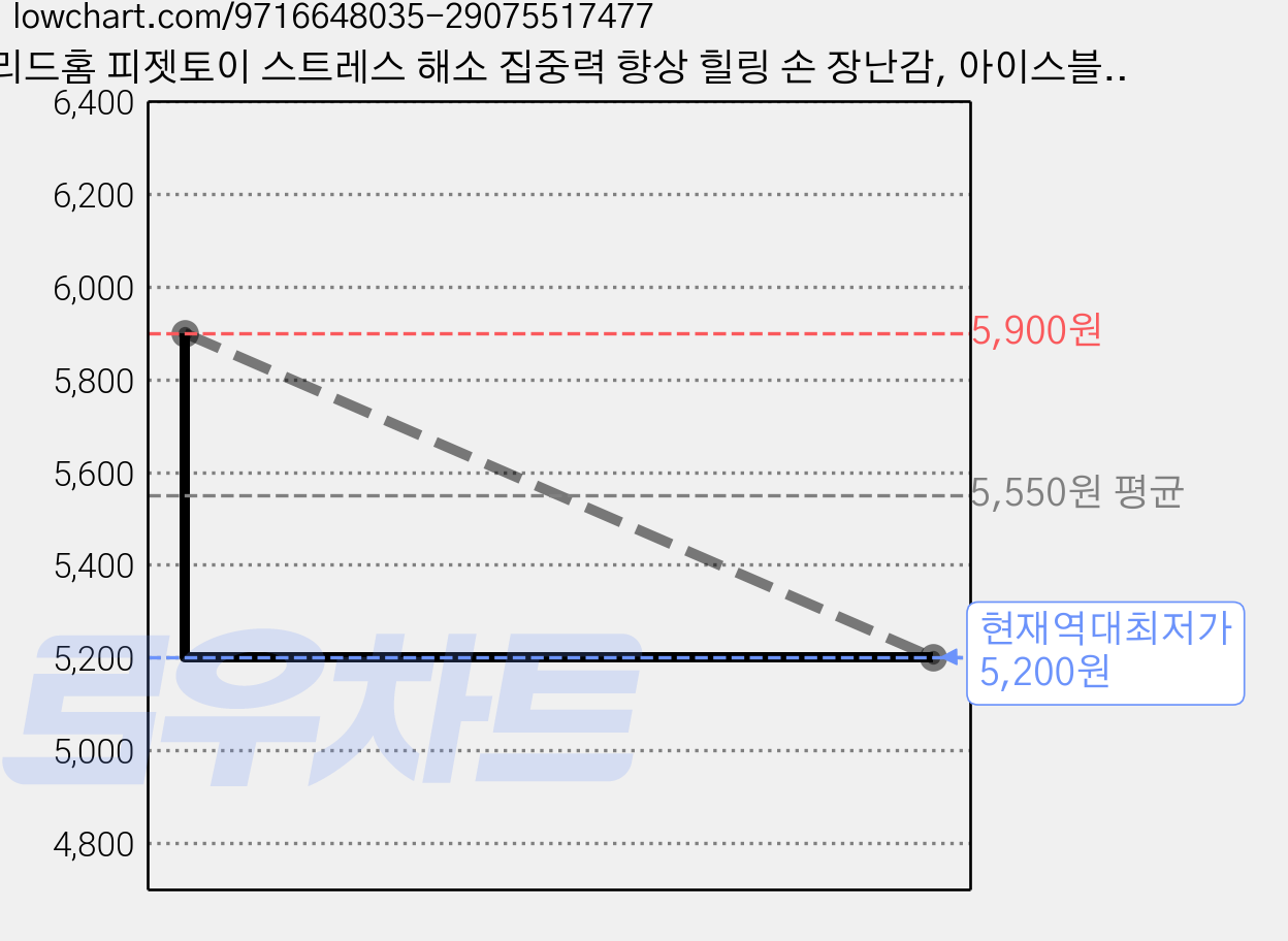리드홈 피젯토이 스트레스 해소 집중력 향상 힐링 손 장난감, 아이스블루, 2개 가격 변동 차트, 현재가 5,200원, 역대최저가